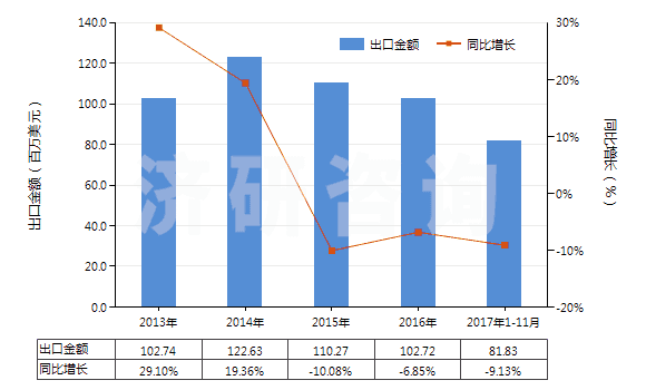 2013-2017年11月中國(guó)硫化海綿橡膠制其他制品(硬質(zhì)橡膠的除外)(HS40161090)出口總額及增速統(tǒng)計(jì)